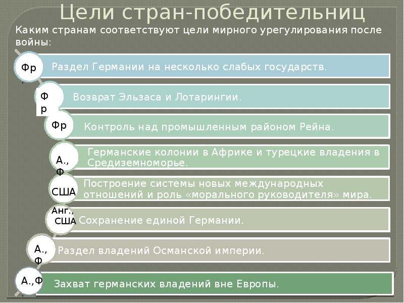 Какие цели преследовали. Цели стран победительниц. Какие цели преследовали страны победительницы. Парижская Мирная конференция цели стран. Цели стран победительниц в первой мировой войне.