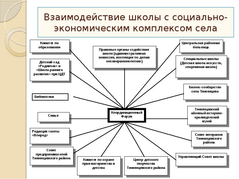 Хозяйственный комплекс. Развитие школ управления. С кем взаимодействует школа. Взаимодействие школы с другими социальными сферами. Школа и музей сотрудничество.