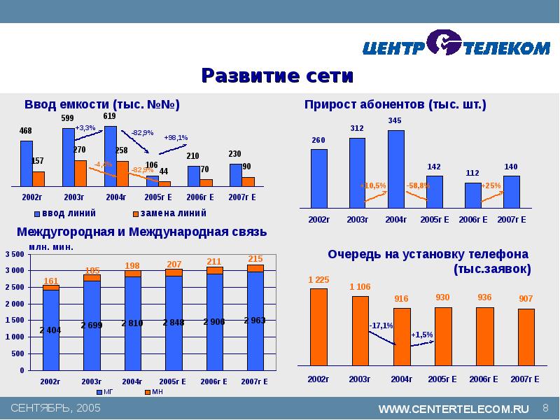 Введенные сети. Инвестиции в телекоммуникации. Инвестирование России в телекоммуникации. Развитие телекоммуникаций в России. Прирост заявок.