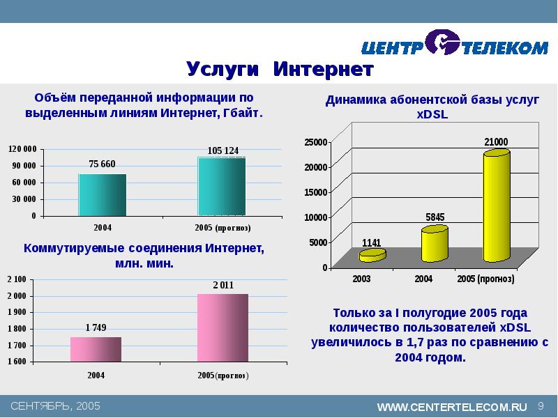 Количество отправлять. Объем переданной информации. Объем инвестиций слайд. Инвестиции в телекоммуникации. Инвестирование России в телекоммуникации.