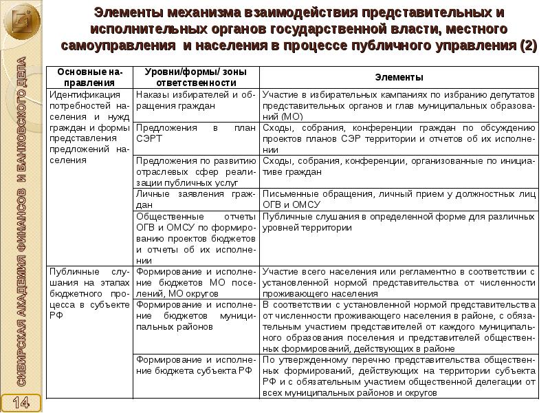 Взаимодействие представительных и исполнительных органов власти. Взаимодействие представительных и исполнительных органов власти