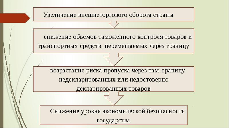 Система управления рисками в таможенном деле презентация