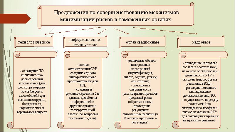 Что в обязательном порядке формируется и прилагается к проекту профиля риска