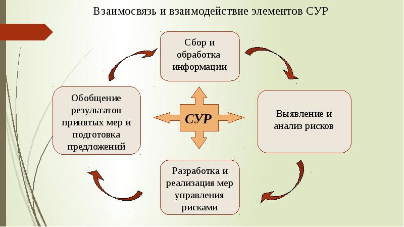 Взаимодействие элементов. Сур система управления рисками в таможенном деле. Система управления рисками в таможенном деле схема. Цели системы управления рисками в таможенном деле. Инструменты системы управления рисками в таможенном деле.