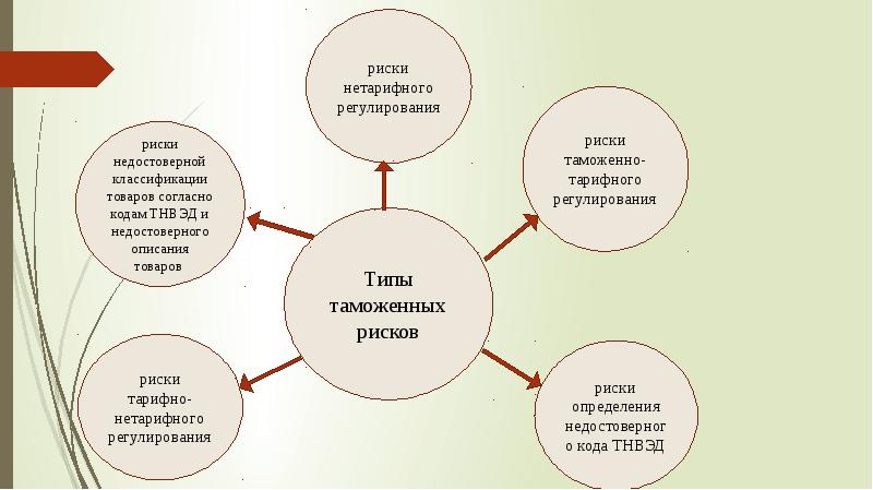 6 риск в. Система управления рисками в таможенном деле схема. Виды таможенных рисков. Риски в таможенном деле. Классификация таможенных рисков.