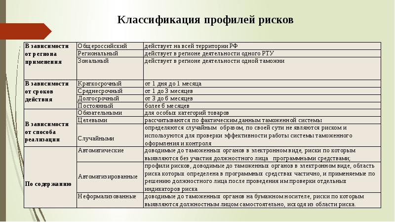 Об утверждении таможенного. Профиль риска в таможенном деле. Профили рисков в таможенном деле. Типы рисков в таможенном деле. Виды рисков в таможне.