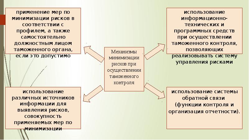 Система управления рисками в таможенном деле презентация