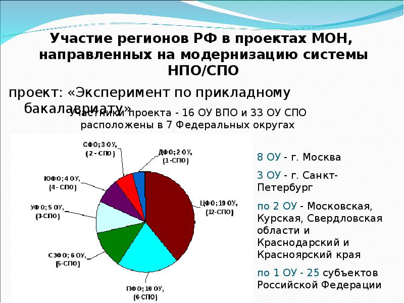 Реализация федеральной программы. Сколько в России ОУ СПО?.