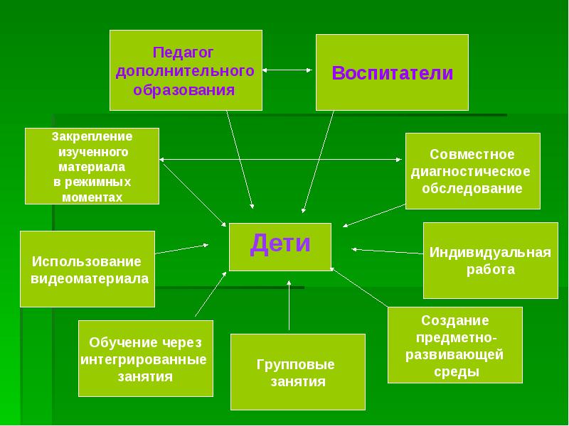 Деятельность педагога дополнительного образования. Педагогика дополнительного образования. Педагог доп образования. Педагоги доп образования кто это. Взаимодействие воспитателя и педагога доп.образования.