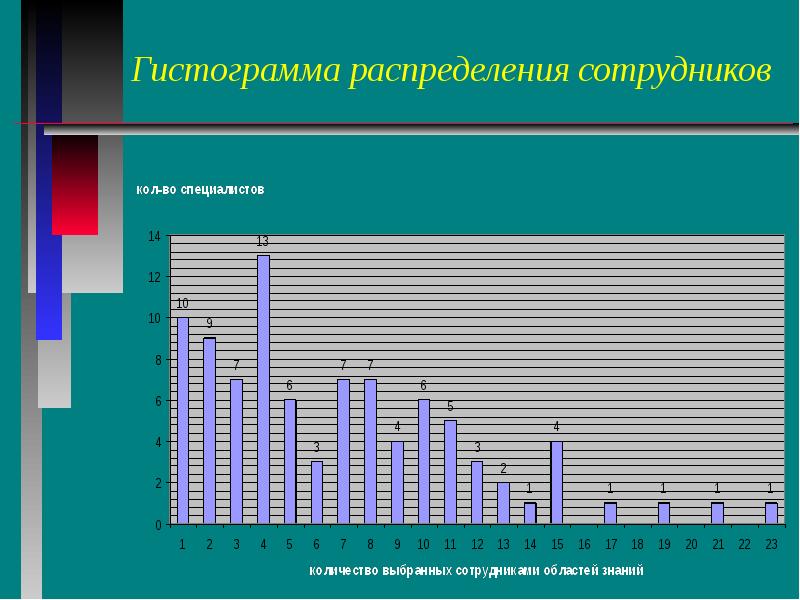 Распределение сотрудников. Распределение по научным руководителям. График распределения работников по станциям. Распределение 30%.