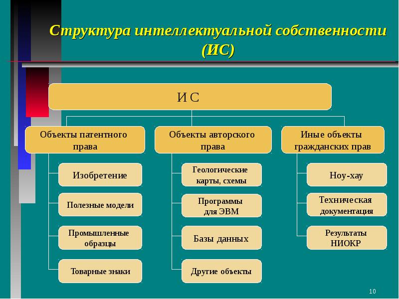 Изобретение как объект интеллектуальной собственности презентация