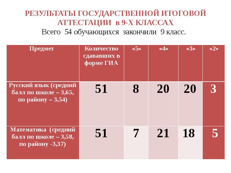 Результатов гиа 9 класс. Аттестация по баллам в школе. Сколько предметов по аттестации в школе. Экзамен 3 класса по всем предметам МКОУ СОШ. В каком возрасте заканчивают 9 класс.