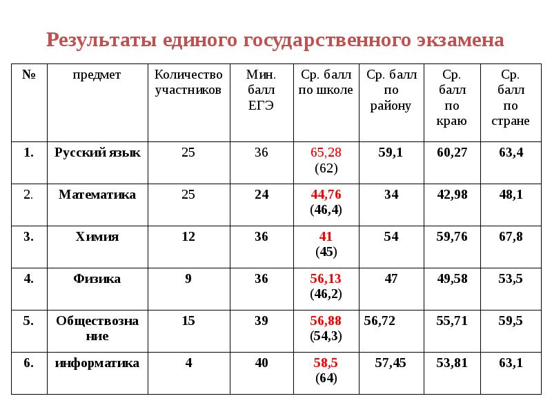 Егэ действуют. Сколько действительны баллы ЕГЭ. Сколько лет действительны Результаты ЕГЭ для поступления. Результаты ЕГЭ. Сколько действует ЕГЭ.