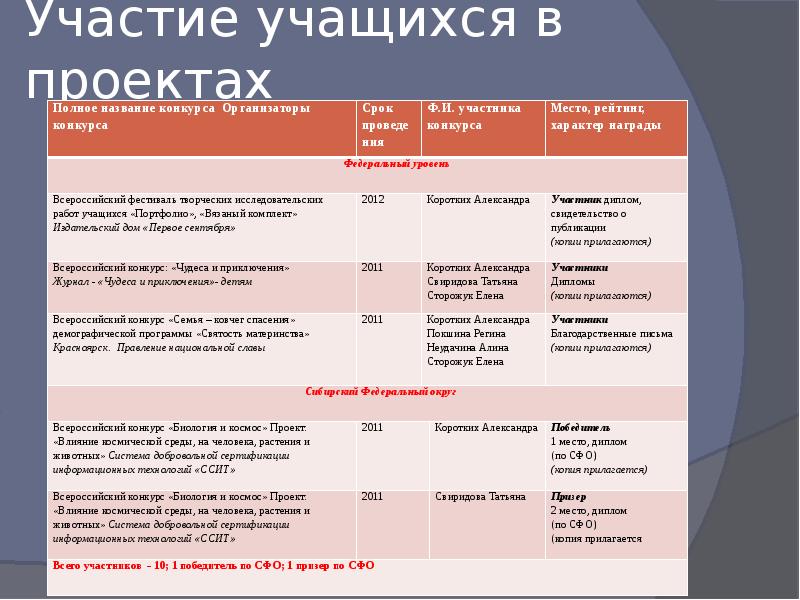 актуальность социального проекта. формы взаимодействия педагогов. участие воспитанников в проектах. способы мотивации для школьников для участия в конкурсе. модель организации дополнительного образования.