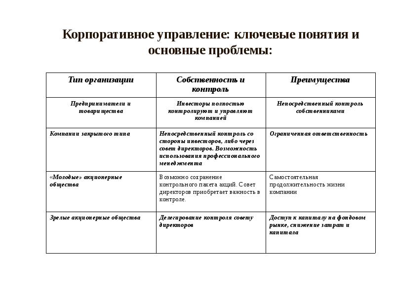 Проблемы корпоративного управления презентация