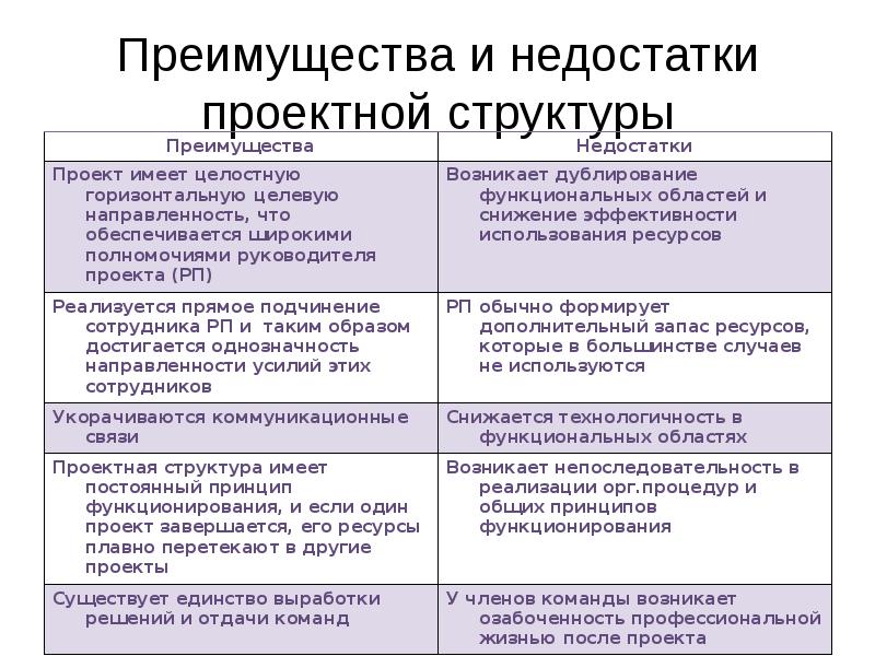 Метод проектов минусы и плюсы и минусы