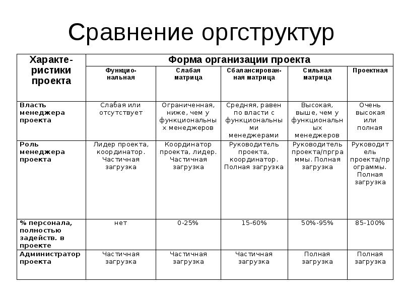 Проект сравнение. Сравнение оргструктур. Сравнительная таблица типов оргструктур. Сравнительный анализ оргструктур. Сравнительный анализ оргструктур схема.