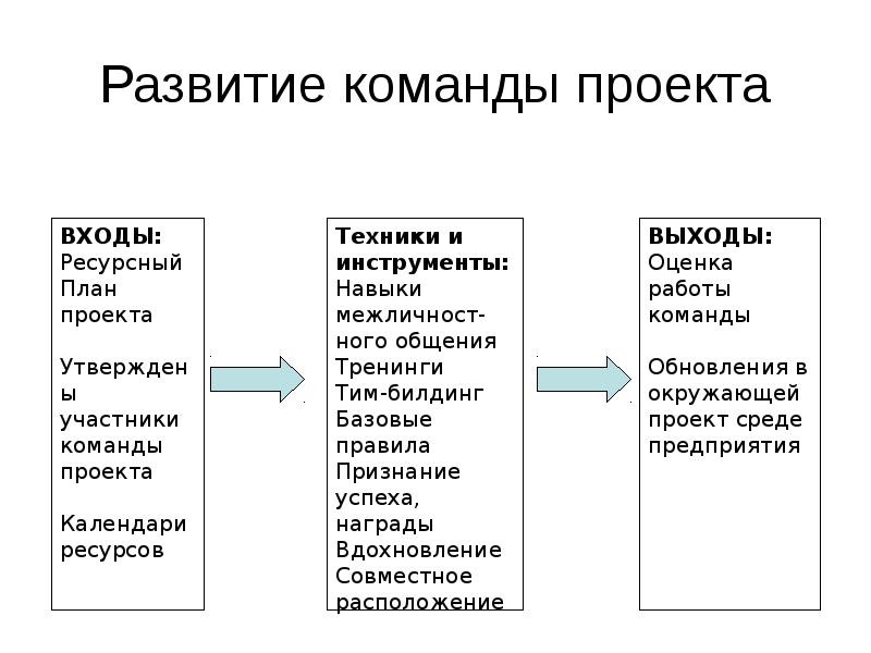 Формирование и развитие команды проекта презентация