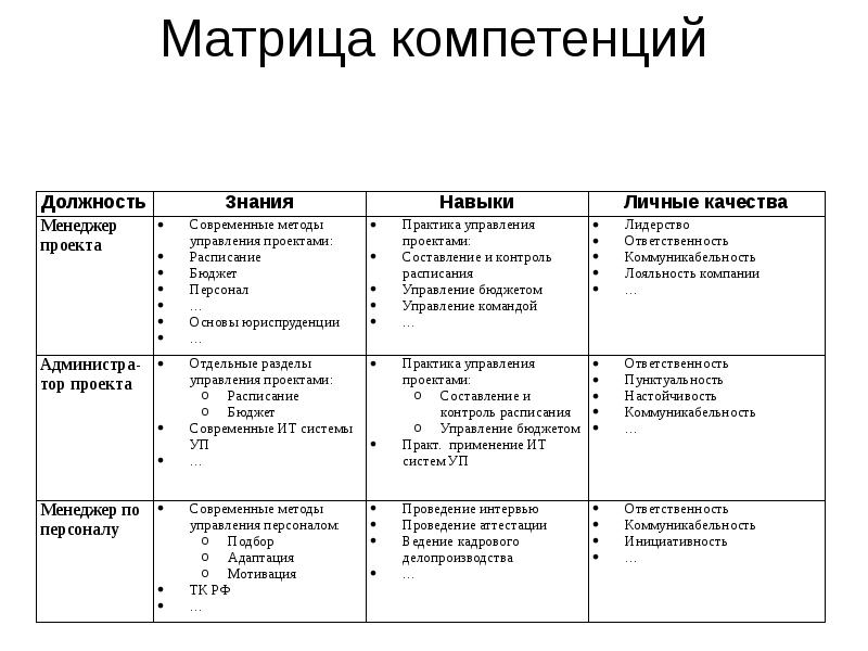 Навык управления проектами