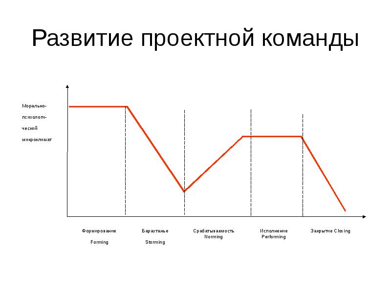 Стадии развития команды проекта