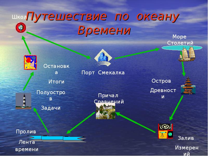 Путешествие по океану. Путешествие по ленте времени проект. Проект по теме путешествие по ленте времени. Путешествие по ленте времени математика.