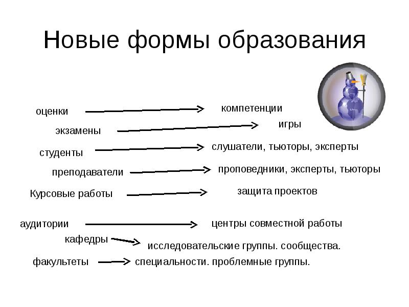 Формы образования науки. Новые формы образования. Новые виды обучения. Новая форма оценки образования. Форма образования large.