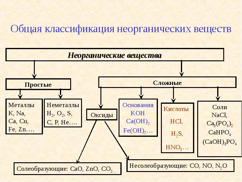 Презентация классы неорганических соединений 11 класс