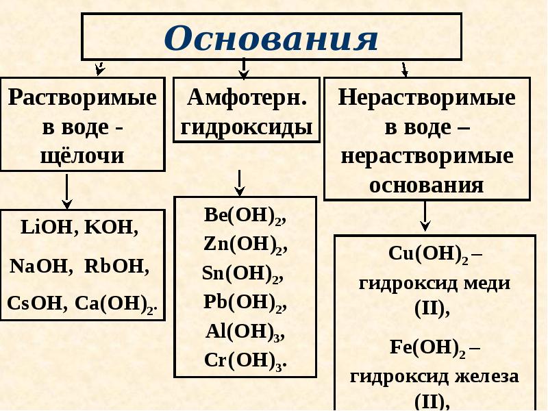 Классы неорганических соединений презентация