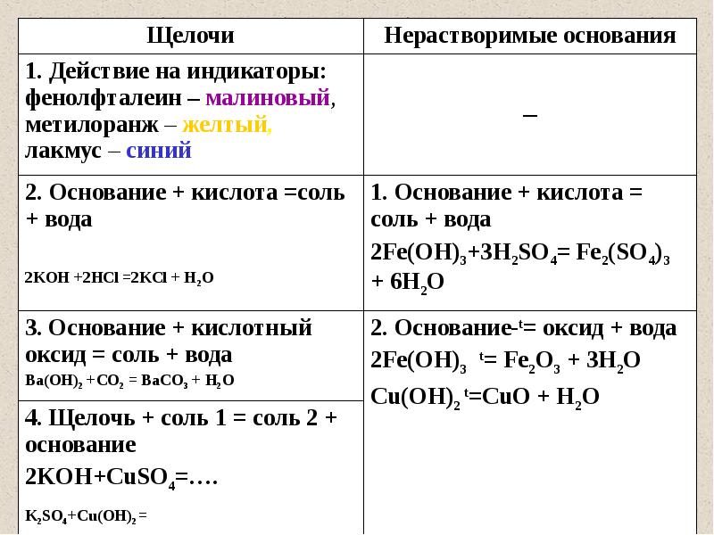 Щелочи уравнения