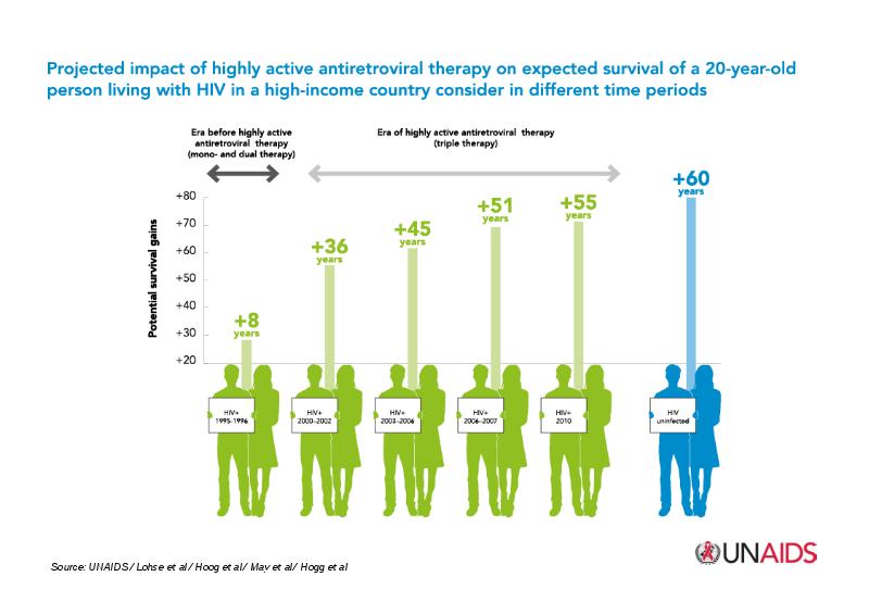 Население 12. Highly Active antiretroviral Therapy.