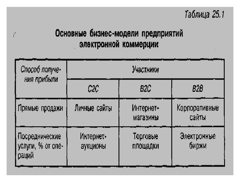 Электронная таблица модели. Основные модели электронного бизнеса. Основные модели электронной коммерции. Классификация бизнес-моделей электронной коммерции. Бизнес модели электронной коммерции.