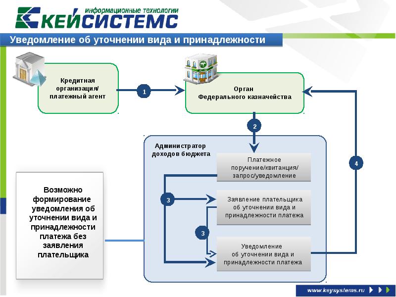 Принадлежность платежа