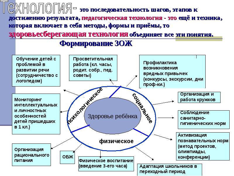 Результаты образовательных технологий. Здоровьесберегающая технология методы и приемы. Этапы здоровьесберегающей технологии. Технология педагогическая мастерская методы и приемы. Этапов проектирования здоровьесберегающих технологий.