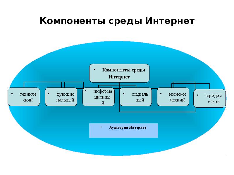 Элементами среды. Компоненты интернета. Компоненты среды. Основные компоненты интернета. Разработка интернет-среды.