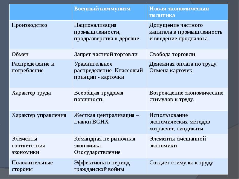 Советская россия модели социалистического строительства военный коммунизм нэп презентация