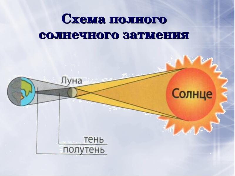 Графическое изображение процесса затмения солнечного затмения