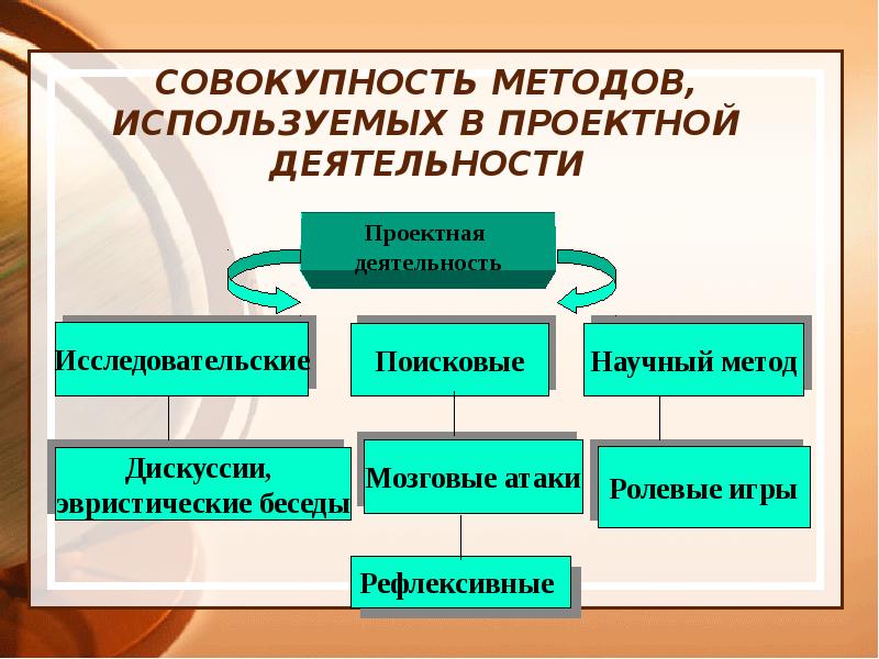 Презентация 8 класс методы дизайнерской деятельности