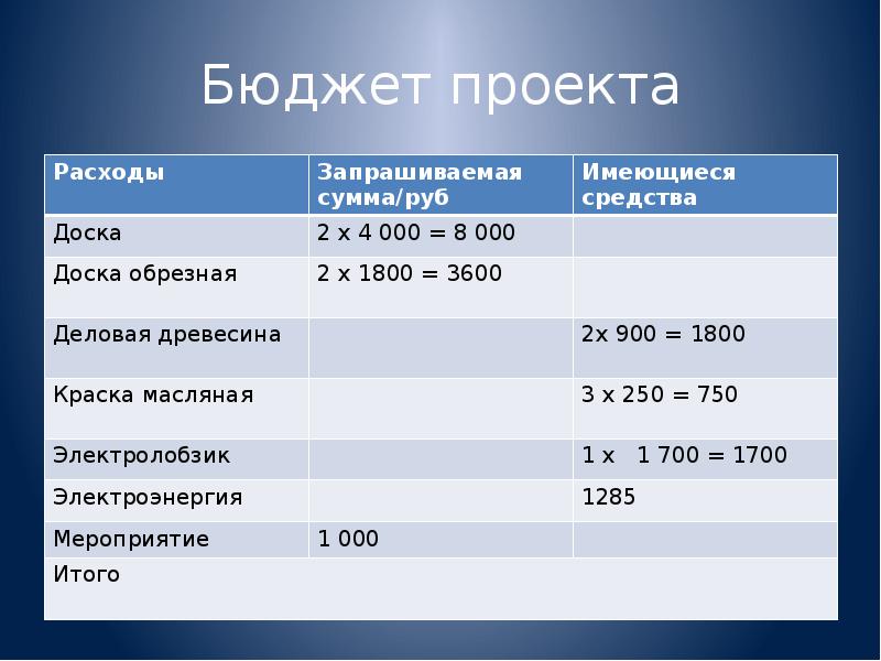 Ресурсы и бюджет проекта