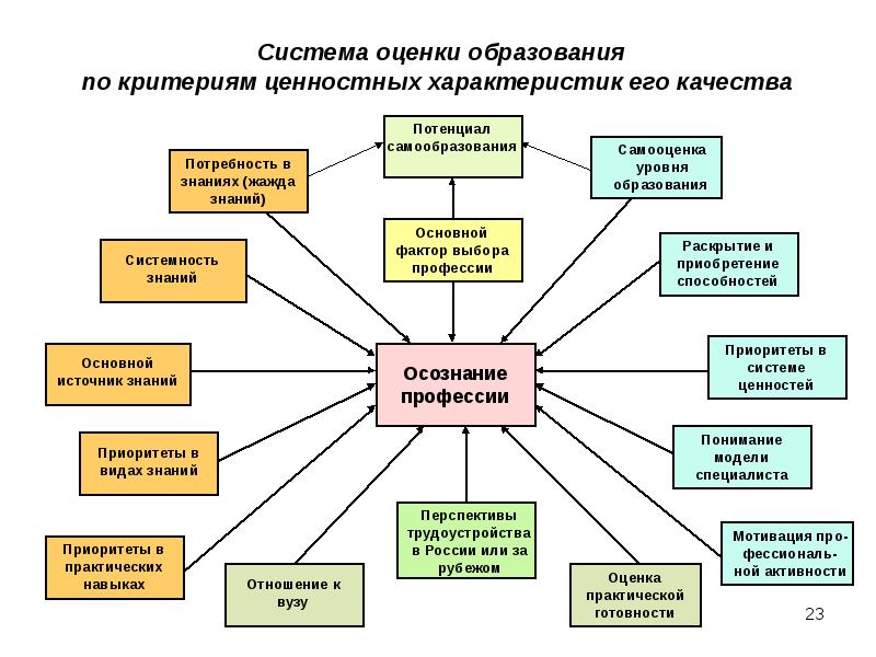 Система образования система науки. Ценностные характеристики знания. Уровни качества современного образования. Ценностные характеристики образования. Современная система оценки. Общая характеристика.