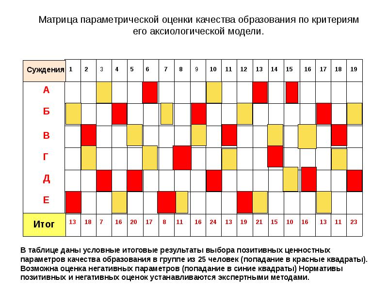 Матрица оценки. Матрица оценки качества образования таблица. Матричное определение качества образования примеры. Матричное определение качества образования таблица примеры. Матрица показателей качества образования.