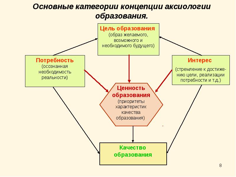 Образовательные образы. Основные категории аксиологии. Аксиология образования. Концепции аксиологии. Назовите основные категории аксиологии.