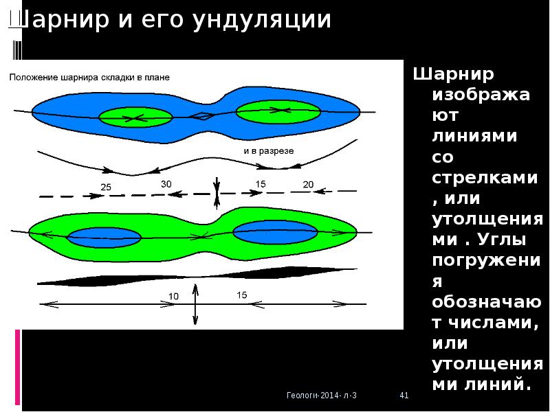 Ундуляция шарнира