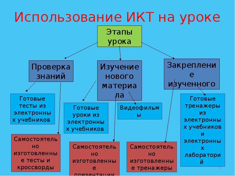 Икт в проектной деятельности учащихся презентация