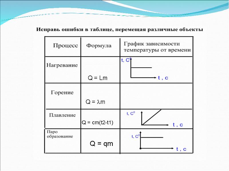 Таблица перемещений. График горения физика. График горения в физике. График сгорания физика. График по сгоранию физика.