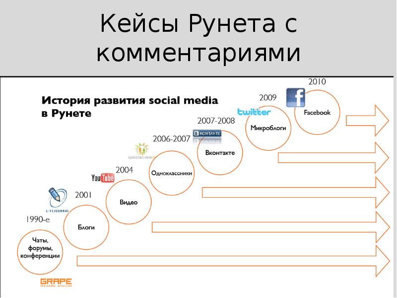 История рунета презентация