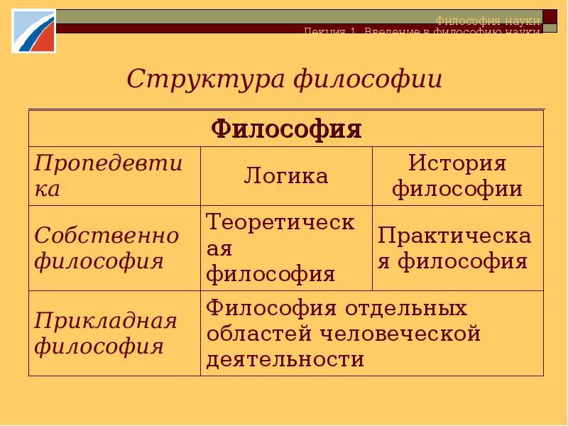 Структура философии науки. Структура философии. Структура науки в философии. Панпсихизм в философии. Иерархия философов.