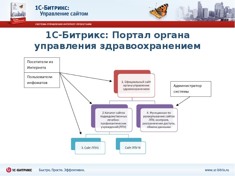 Портала управления. Система управления сайтом. Системы управления сайтами презентация. Требования к системе управления сайтом. Требования пользователя к интернет-магазину.