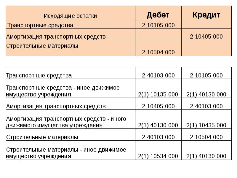 Учет сигнализации на автомобиль в бюджетном учете