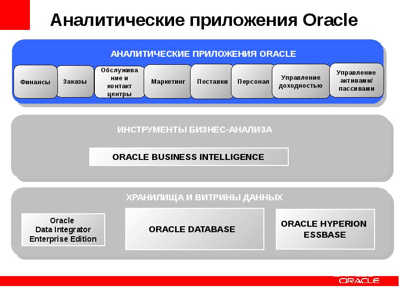 Маркетинг поставок. Аналитическое приложение. Oracle функции программы. Oracle финансы (Oracle Financials). Аналитическая функция управления.