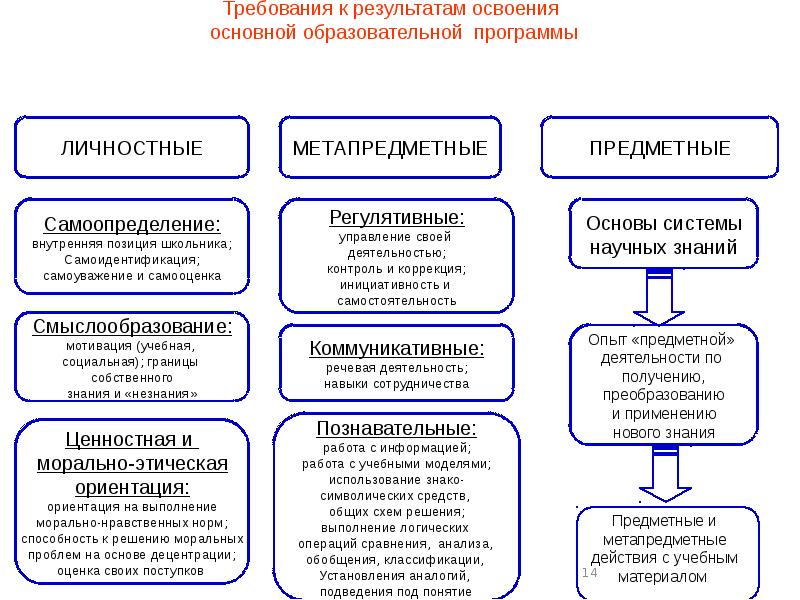 Личностные результаты ооп ноо. Требования к результатам освоения ООП. Личностный результат освоения ООП ООО. Требования к результатам освоения ООП до предполагают. Перечень метапредметных результатов освоения ООП.